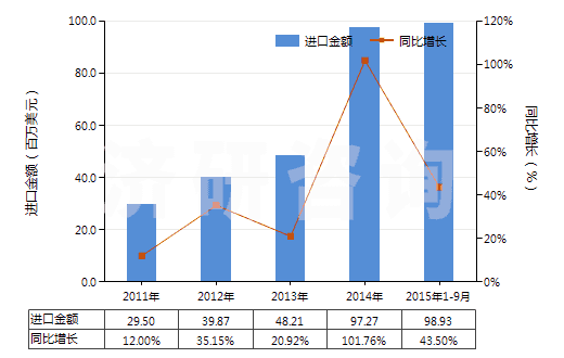 2011-2015年9月中國(guó)唇用化妝品(HS33041000)進(jìn)口總額及增速統(tǒng)計(jì)